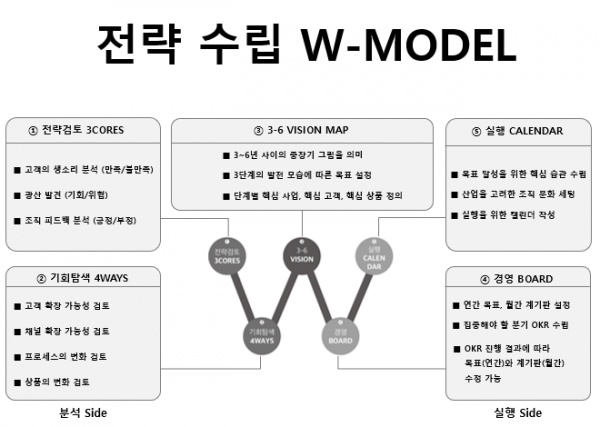 전략수립 W모델 ⓒ가인지캠퍼스