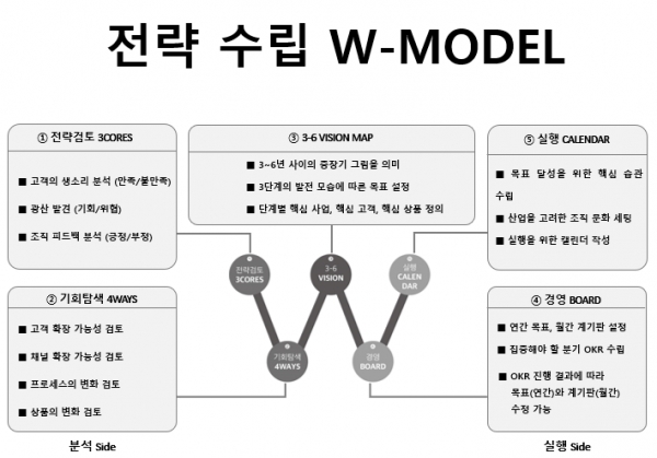 전략 수립 W모델 ⓒ사례뉴스