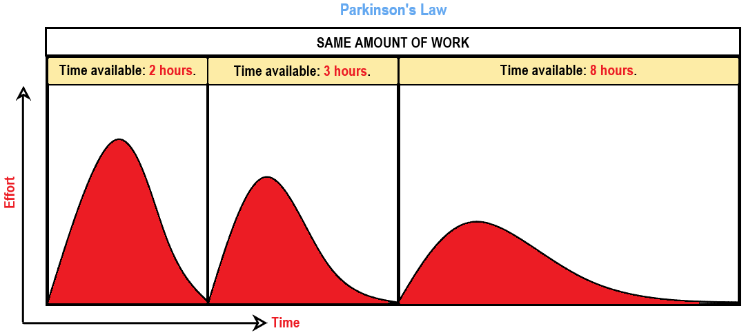 What Is Parkinson S Law In Project Management