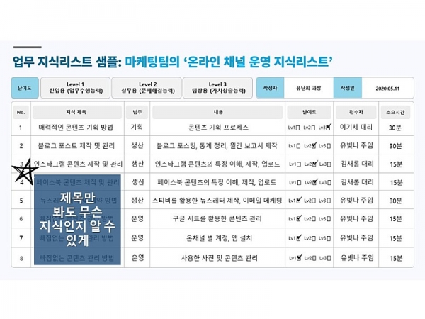 업무지식리스트 강의안 중 샘플 자료. (자료=가인지컨설팅그룹)