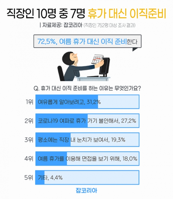 직장인 72.5%→여름휴가 기간 중 이직을 준비할 계획 (사진출처: 잡코리아 제공)