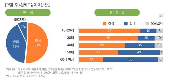 국민 절반가량 주 4일 근무제 ‘찬성한다’ (사진출처: 목회자데이터연구소)
