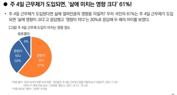 주 4일 근무제 도입 시 응답자 61% ‘삶에 미치는 영향 크다’ (사진출처: 목회자데이터연구소)