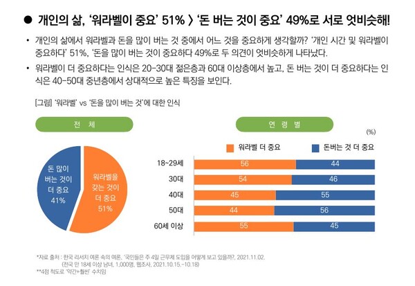 워라벨 (51%)VS 돈 버는 것(49%) 서로 엇비슷 (사진출처: 목회자데이터연구소)