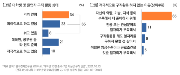우리나라 대학생 및 졸업 자 3명 중 2명, ‘사실상 구직 단념’ 상태 (사진출처: 목회자데이터연구소)