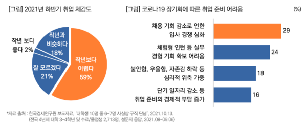 구직 활동을 하지 않는 이유? 65% ‘자신의 역량, 기술, 지식 등이 부족해 더 준비하기 위해’ (사진출처: 목회자데이터연구소)