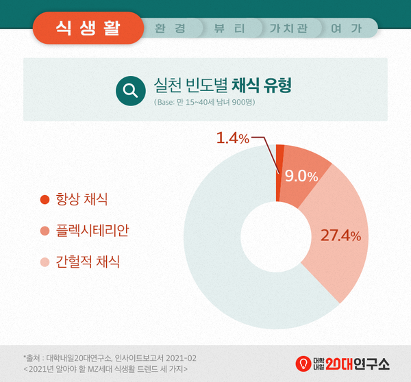 채식을 실천하는 MZ세대 (출처=대학내일 20대 연구소)