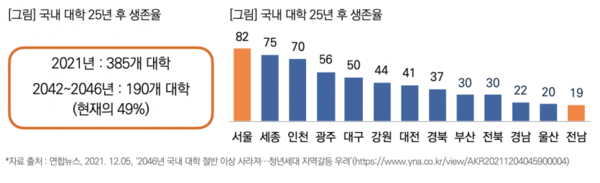 전국 385개 대학 대상 미래전망…25년 후 국내 대학교 수 현재의 절반 
