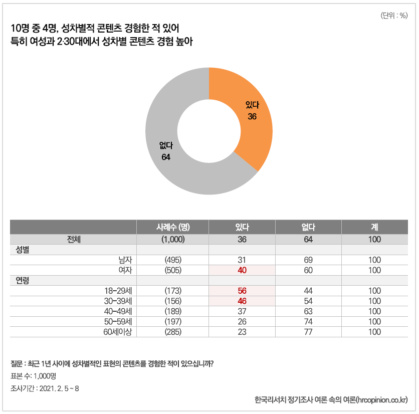 성차별적 콘텐츠를 경험했다고 응답한 비율은 여성이 남성보다 높았다. 출처: 한국리서치
