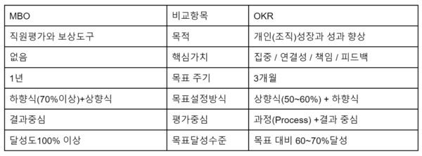 MBO와 OKR 방식 차이점