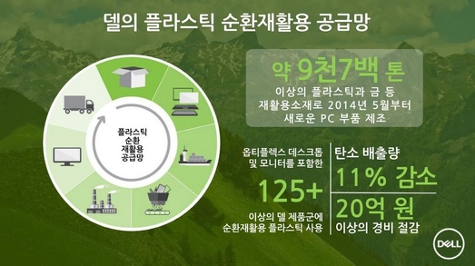 델은 2030년까지 제품 자재의 50%이상, 포장재의 100%를 재활용자재 사용하겠다고 발표했다.  (사진출처: delltechnologies 홈페이지)