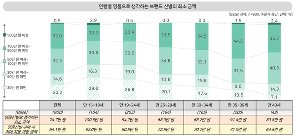 MZ세대 연령별 명품으로 생각하는 브랜드 신발의 최소 금액 (출처: 'MZ세대의 명품신발에 대한 인식', 대학내일20대연구소, 2022.01.20)