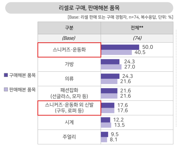 MZ세대 리셀 인기 구매∙판매 품목 Top7 (출처: 'MZ세대의 명품신발에 대한 인식', 대학내일20대연구소, 2022.01.20)
