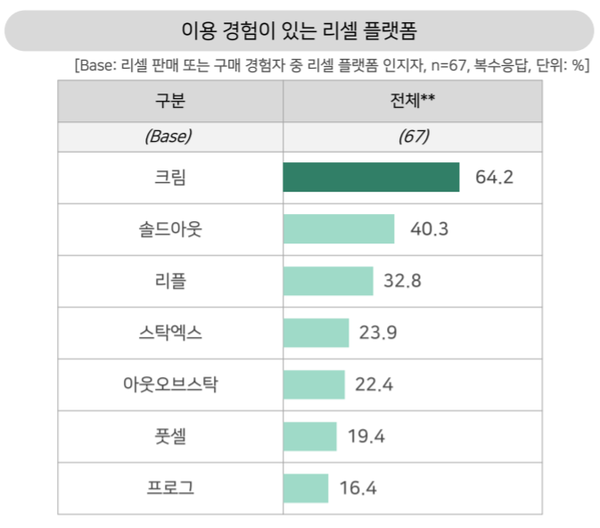 MZ세대 리셀 구매∙판매자가 이용 경험이 있다고 답한 리셀 플랫폼 순위 (출처: 'MZ세대의 명품신발에 대한 인식', 대학내일20대연구소, 2022.01.20)