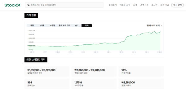 대부분의 한정판 거래 플랫폼에서는 친절하게도 상품의 가격 변동 추이까지 그래프로 정리해 보여준다. 출처: StockX 홈페이지.