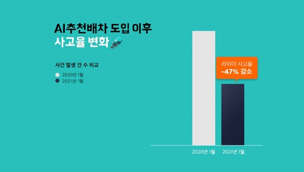 배달의민족은 'AI추천배차' 시스템을 도입해 라이더 사고율을 47% 감소시켰다. (사진=배민다움today)