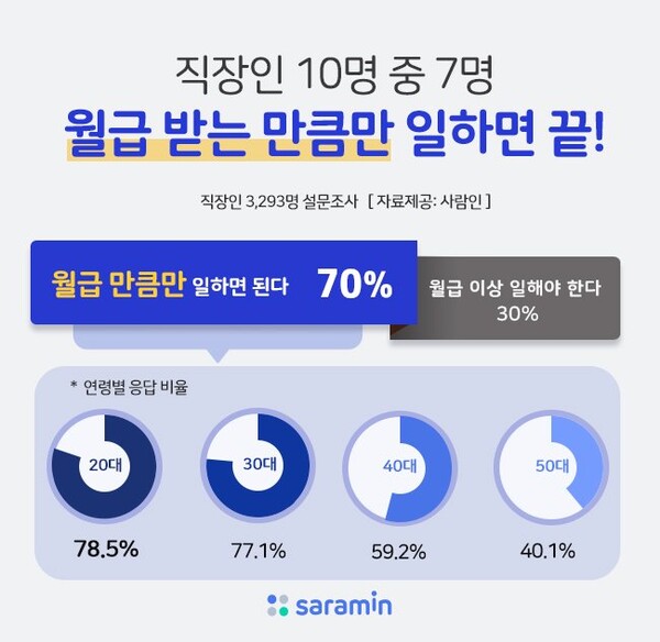 직장인 중 70%가 '월급 만큼만 일하면 된다'고 생각한다. (사진=사람인)