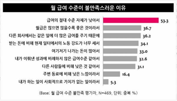 직장인들의 77%는 노동의 대가 만큼의 월급을 받고 있지 않다고 생각한다. (사진=엠브레인트렌드모니터)