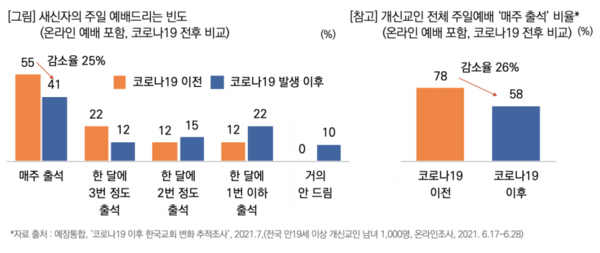 (사진=목회데이터연구소)