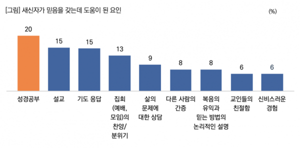 조사에 참여한 새신자 중 20%는 믿음을 갖는데 성경공부가 가장 도움이 되었다고 답했다. (사진=목회데이터연구소)