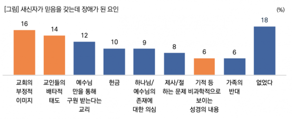 조사에 참여한 새신자들은 믿음을 갖는데 '교회의 부정적 이미지'와 '교인들의 배타적 태도'가 걸림돌이 되었다고 답했다. (사진=목회데이터연구소)