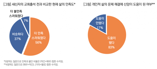 새신자 10명 중 5명 이상이 신앙 가진 후 삶에 더 만족한다고 답했고, 10명 중 8명 이상이 신앙에 관심을 갖게 한 삶의 문제를 해결하는 데에 신앙이 도움이 되었다고 답했다. (사진=목회데이터연구소)
