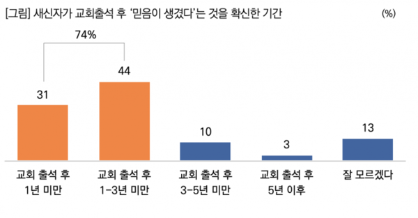 새신자 10명 중 7명 이상이 3년 미만에 믿음에 확신을 가졌다고 답했다. (사진=목회데이터연구소)