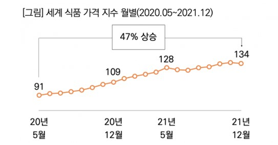 코로나 이후, 세계 식품 가격 지수가 급등하면서 식량 인플레이션이 일어났다(사진출처: FAO식품 가격 지수, 코로나가 야기한 식량위기 보고서, 2021.10.13.)