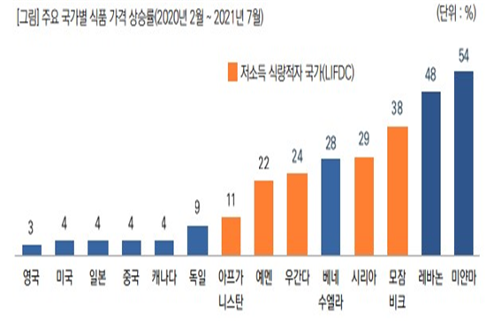 수입가격이 높아짐에 따라 저소득 식량적자 국가들은 선진국에 비해서 가파른 식품 가격 상승률을 보이고 있다(사진출처: FAO 국가별 가격변동, 2021.07, 월드비전 ‘식량 쇼크: 코로나가 야기한 식량위기’ 보고서, 2021.10.13.)