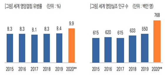 코로나 19 이전에도 세계 영양결핍 유병률은 한계적인 수치를 보여줬지만 코로나 19 이후에는 1억 명(약 18%)가 더 늘어나는 심각한 상황을 겪고 있다(사진출처: FAO ‘2021 세계 식량 안보 및 영양 현황’ 2021.10.)