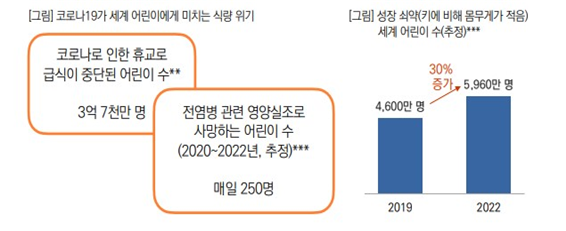 전염병에 더 취약한 어린이들은 코로나 이후 식량 배급 문제로 영양실조의 문제가 더욱 극심해졌다(사진출처: 월드비전 ‘코로나가 야기한 식량위기’ 보고서, 2021.10.13.)