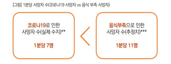 팬데믹을 초래한 전염병 코로나 19보다 ‘기아’로 인한 사망자가 훨씬 더 많다는 사실은 우리들로 하여금 경각심을 일깨우고 있다(사진출처: 월드비전 ‘식량 쇼크: 코로나가 야기한 식량위기’ 보고서, 2021.10.13.)