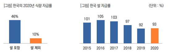 한국의 식량 배급/안보 불안정함은 저소득 국가처럼 식량 위기를 맞이할 수 있다는 경고를 의미한다(사진 출처: 이데일리 ‘쌀 자급률 100% 무너져…“식량 자급기반 유지해야”’, 2021.10.20.)
