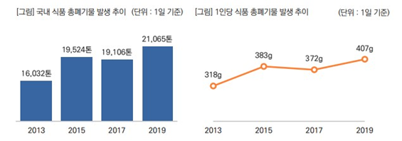 엄청난 식품 관련 쓰레기가 버려지고 있는 지금, 지구의 한 쪽에서는 식량 위기로 굶어가고 있다. 아이러니한 이 상황에 대해 모두가 각성하고 고민해 보아야 할 것이다(사진출처: 국회입법조사처 ‘식품 손실폐기량 관리 정책 동향 입법과제’ 2021.11.30.)