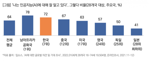 지난해 11-12월 '입소스'가 조사한 주요 국가 국민들의 AI 이해도 조사 그래프 (사진=목회데이터연구소)