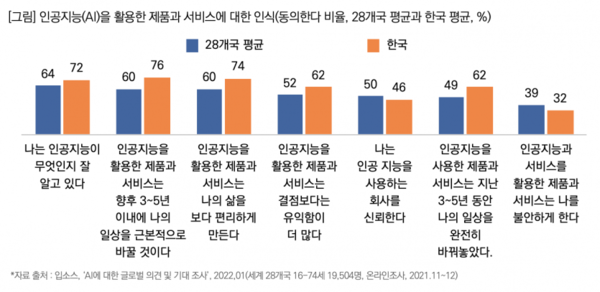 AI 제품 및 서비스 인식에 대한 28개국 평균과 한국인 평균 그래프 (사진=목회데이터연구소)