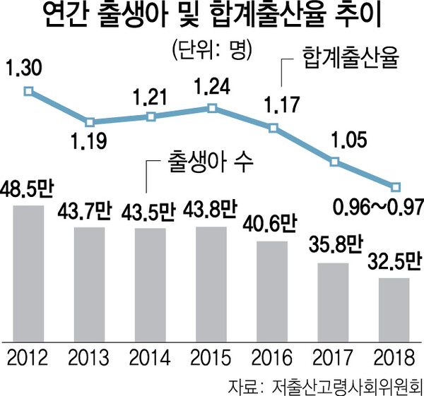 30만명 이하를 향해가는 국내 연간 출생자 수 (출처 - 서울경제)