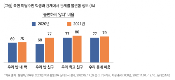 북한이탈주민 학생이 우리 반 내 짝이 된다면? ‘불편하지 않다’ 70%!