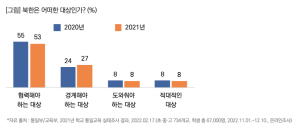 초·중·고 학생 2명 중 1명, 북한은 ‘협력 대상’!