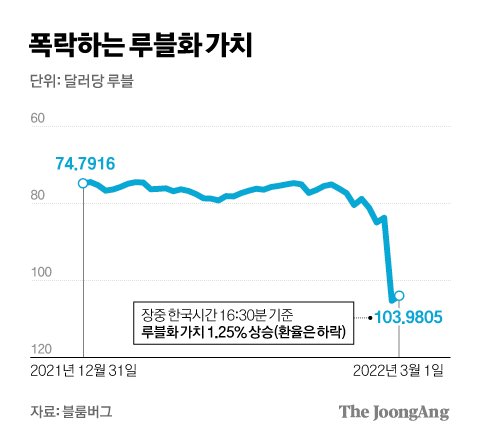 저 짧은 시간 동안 루블화의 가치 추이는 놀라울 정도로 하락했다. 출처: 중앙일보.
