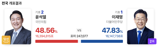 제 20대 대선 개표 결과 (사진출처: 네이버 홈페이지)
