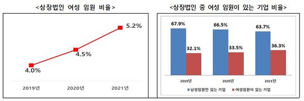여전히 남성에 비해 현저히 적은 여성 임원의 수 (출처 : 여성가족부)