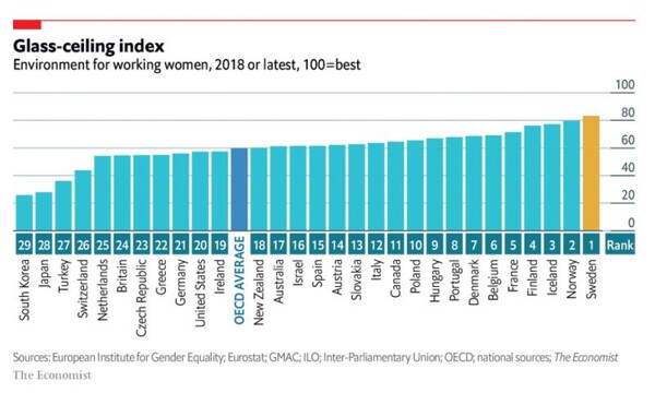 조사 대상 29개 나라중 29위를 기록한 대한민국 (출처 : 이코노미스트)
