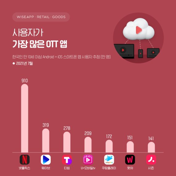 2021년 대한민국 OTT 구독 추이. 출처: 와이즈맵.