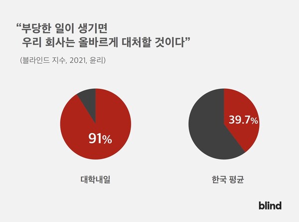 '대학내일' 윤리 영역 재직자 만족도(91%)는 한국 평균(39.7%)보다 두 배 이상 높았다. (사진출처=블라인드)