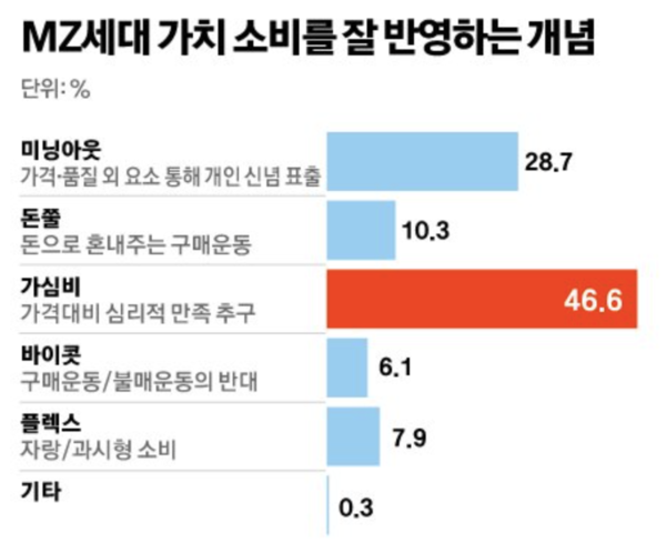 최근 MZ세대의 소비 방식은 가치를 중시한다. (사진 출처: 중앙일보)