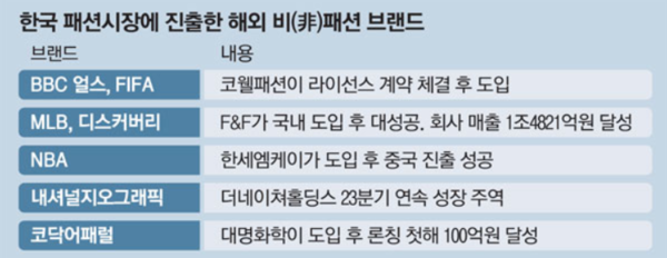 이를 보면 알 수 있겠지만 우리에게 예전부터 친숙했던 MLB와 NBA 같은 브랜드도 사실 디스커버리 익스페디션 등과 같은 부류이다. 출처: 매일경제.