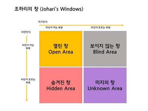 조하리의 창(Johari's Windows)에서 열린 창이 넓어질수록 인간관계가 원만해진다. (사진출처=이데일리)