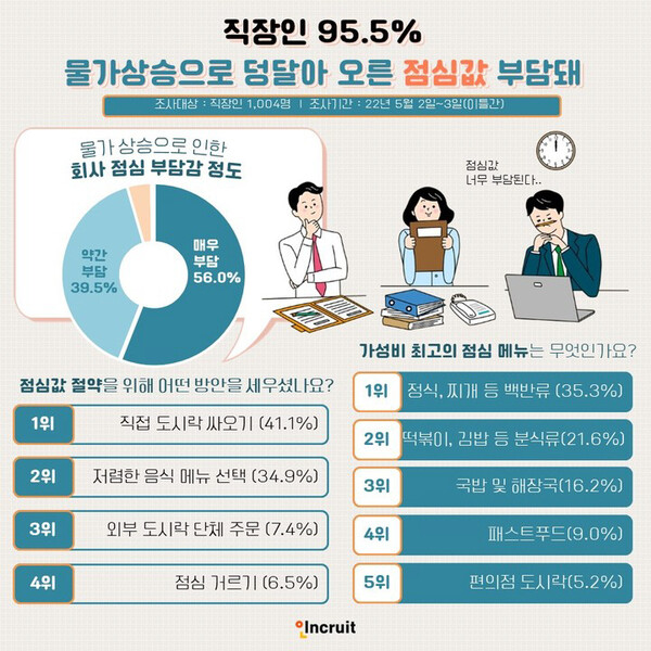 직장인 응답자의 95.5%가 점심값에 부담을 느끼고 있다.(출처: 인크루트)