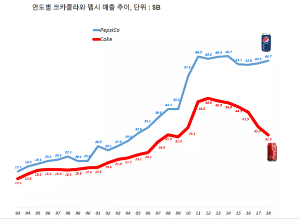 연도별 코카콜라와 펩시 매출 추이 (사진출처: 꿈꾸는 섬)